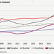 Dwelling prices to rent ratio (Indexed)